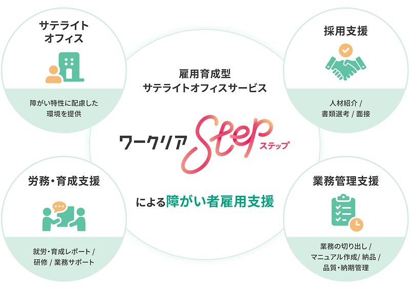 雇用育成型サテライトオフィスサービス「ワークリアstep」