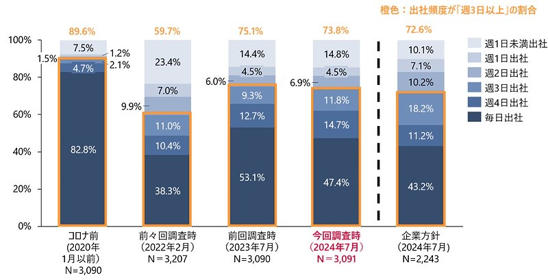 調査時点での出社の頻度