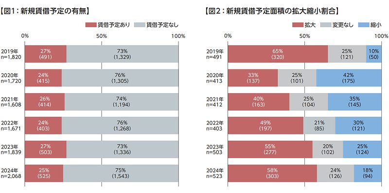 左：新規賃借予定の有無　右：新規賃借予定面積の拡大縮小割合