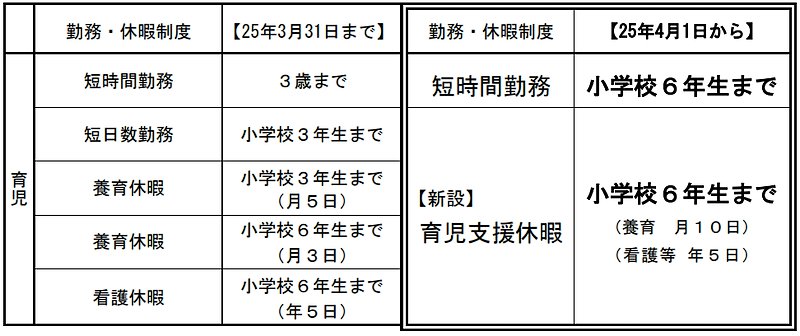 育児についての勤務・休暇制度