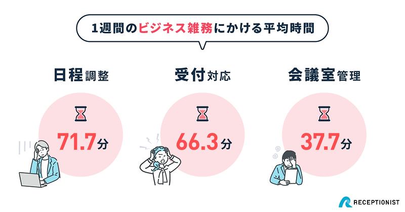 1週間のビジネス雑務にかける平均時間