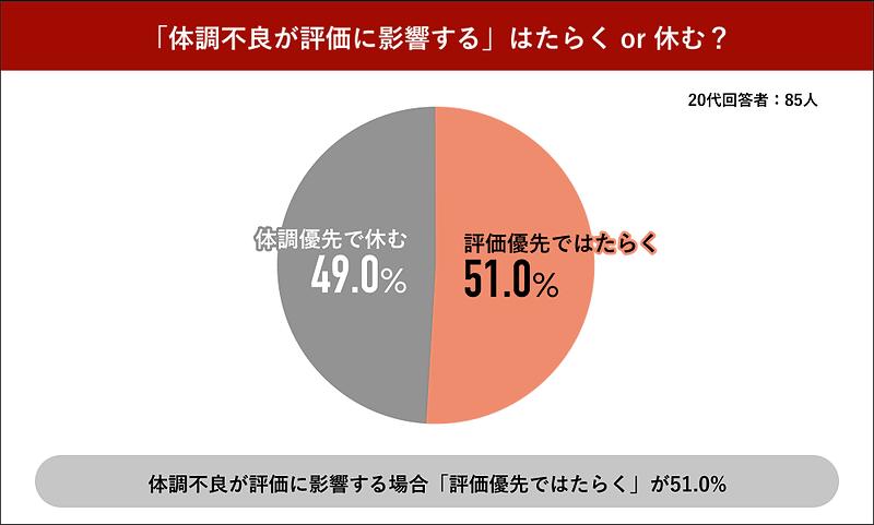 体調不良時、あなたなら働くor休む？