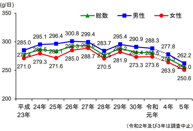 成人1人当たりの1日の野菜摂取量の推移