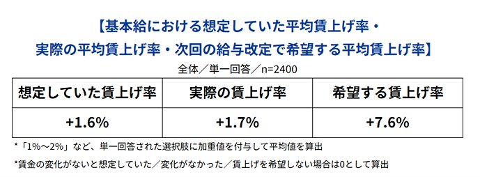 基本給における想定していた平均賃上げ率・実際の平均賃上げ率・次回の給与改定で希望する平均賃上げ率