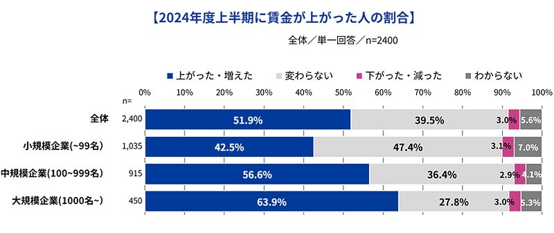 2024年に賃金が上がった人の割合