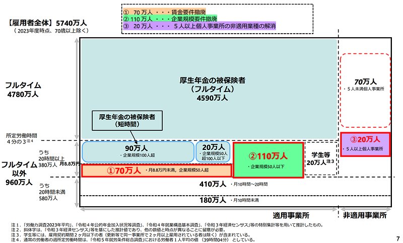 社会保険適用範囲のイメージ図（厚生労働省資料）