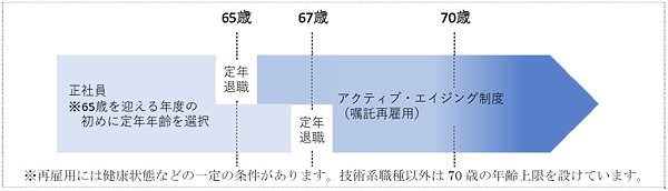 大和ハウス工業のシニア人財の働き方