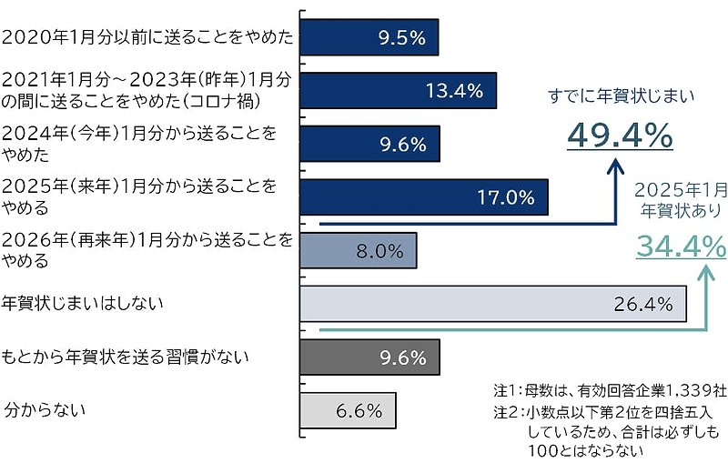 企業における「年賀状じまい」の状況