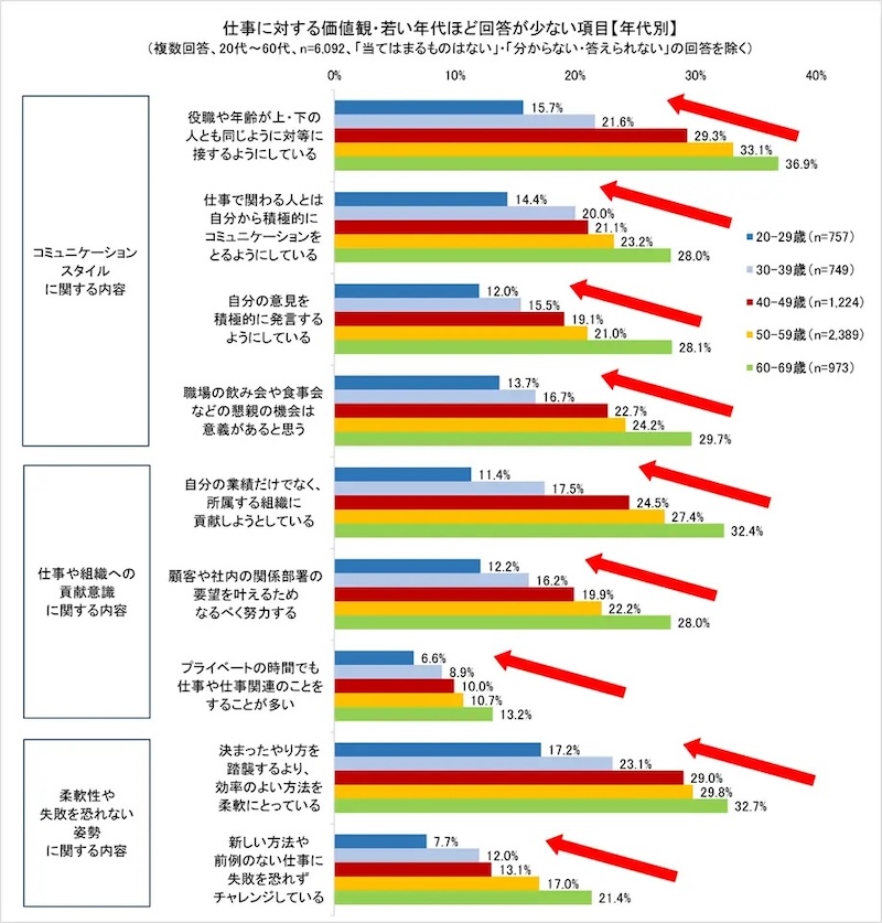 仕事に対する価値観・若い年代ほど回答が少ない項目（年代別）