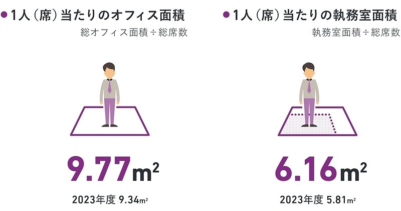 「オフィス環境調査」1人当たりのオフィス面積