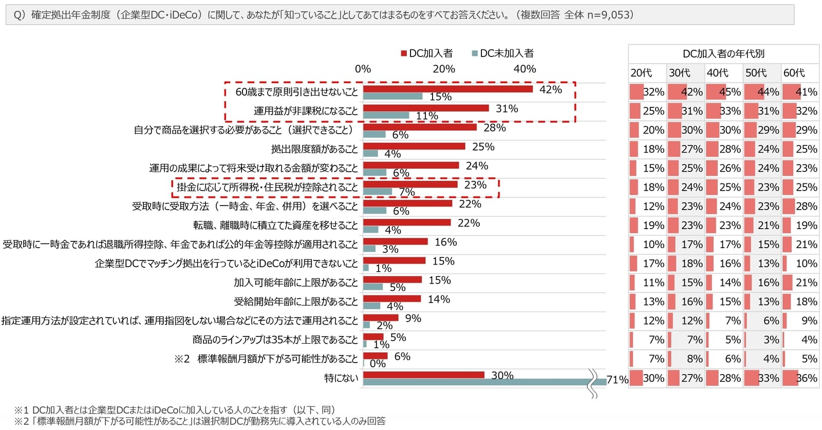 7割以上が老後資金に不安感、3割がiDeCoなどを活用 野村アセットマネジメント調査 | 月刊総務オンライン