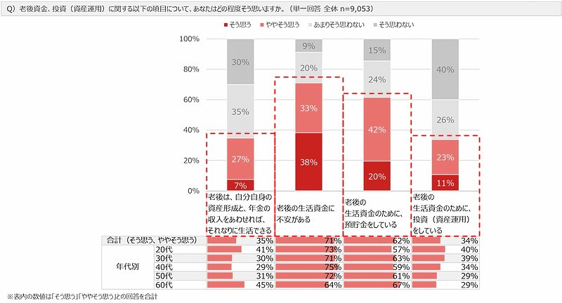 老後資金の取り組み状況