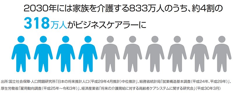 2030年には家族を介護する833万人のうち、約4割の318万人がビジネスケアラーに