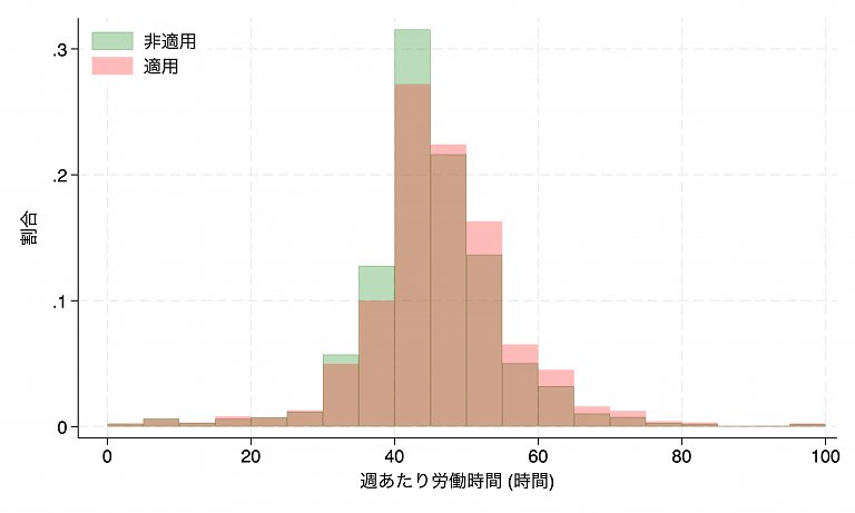 裁量労働制が適用されない労働者（緑）と適用される労働者（赤）の週当たり労働時間