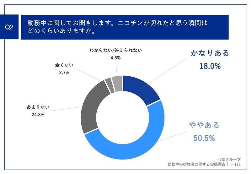 非喫煙者向け時間休」導入で社内喫煙率の低下目指す 健康経営に関する