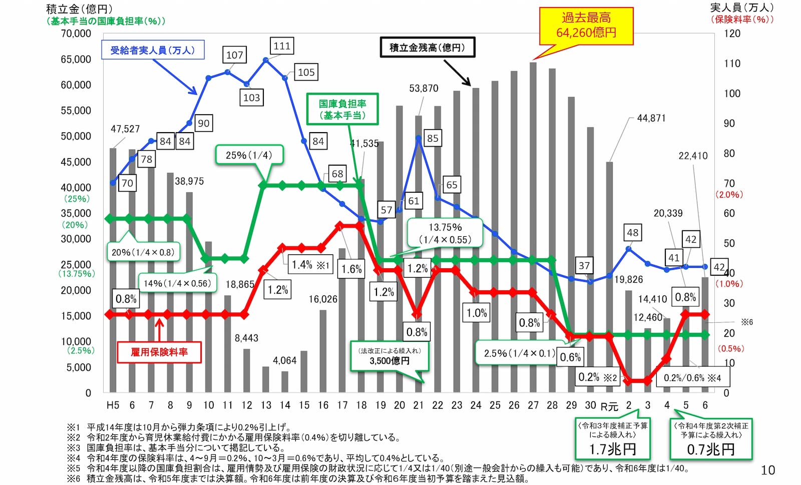 雇用保険料率が8年ぶり引き下げ、4月から1.45％に コロナ禍の収束で雇用情勢が上向き | 月刊総務オンライン
