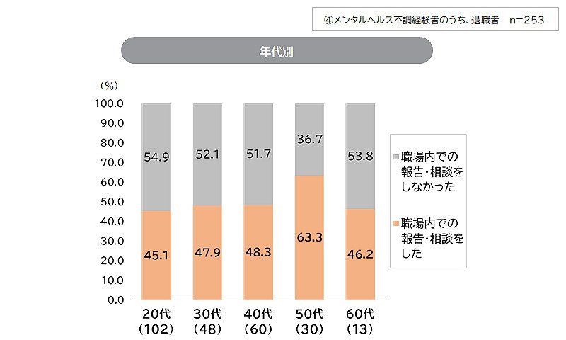 メンタルヘルス不調による退職者の職場への相談率