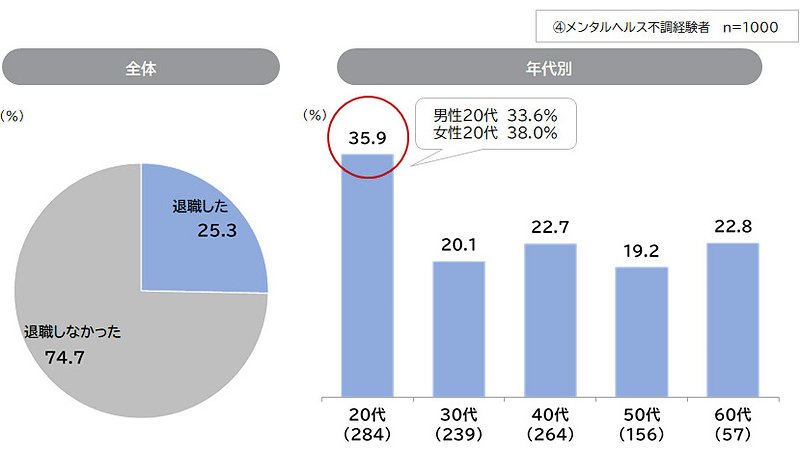 メンタルヘルス不調経験者の退職率