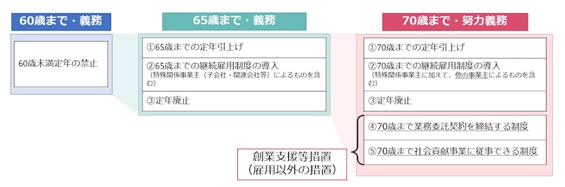 高年齢者が働き続けるための事業主の義務・努力義務