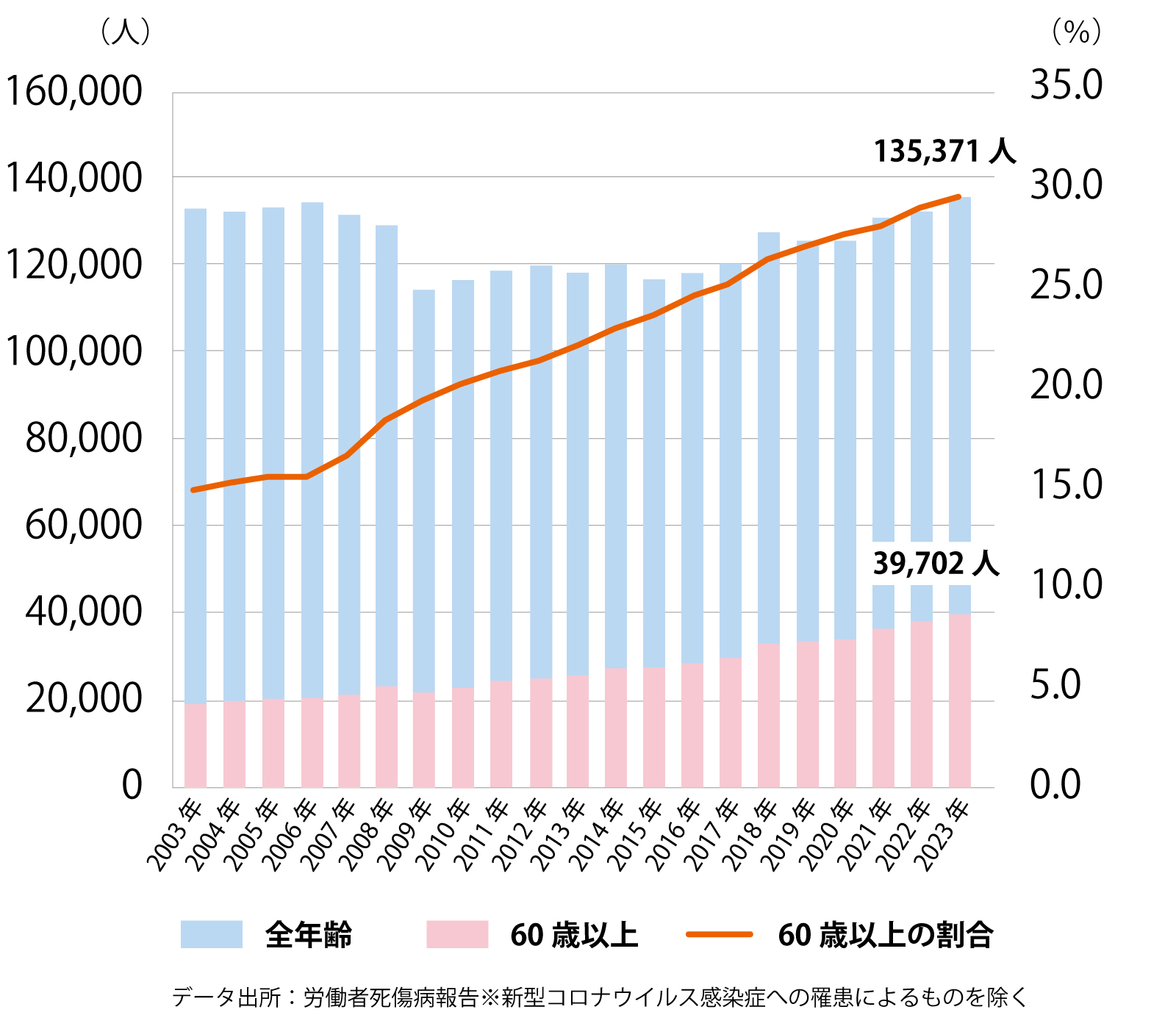働くシニアの増加で高まる労働災害リスク 企業に求められる「エイジ
