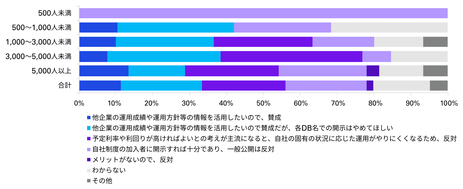 企業年金の運用、人材配置・育成に課題 政府が検討する情報開示については半数近くが反対 | 月刊総務オンライン
