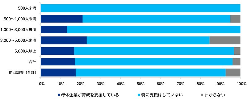 年金運用担当者の育成状況