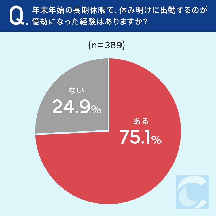 年末年始の長期休暇で、休み明けに出勤するのが億劫になった経験はありますか？