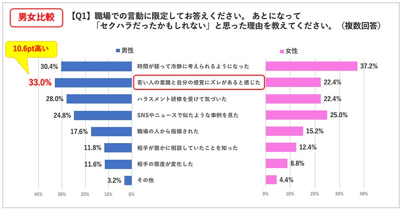 職場での言動に限定してお答えください。あとになって「セクハラだったかもしれない」と思った理由を教えてください（複数回答）