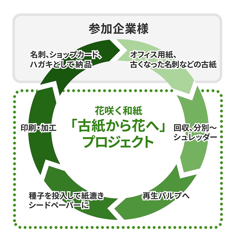 古紙循環プロジェクト「古紙から花へ」の流れ