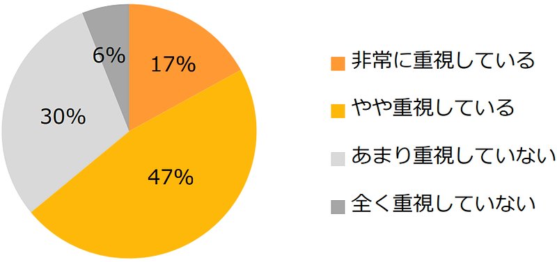 第二新卒の中途採用で「前職の勤続期間」を重視しますか？