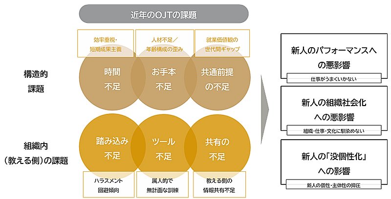 近年のOJTの課題