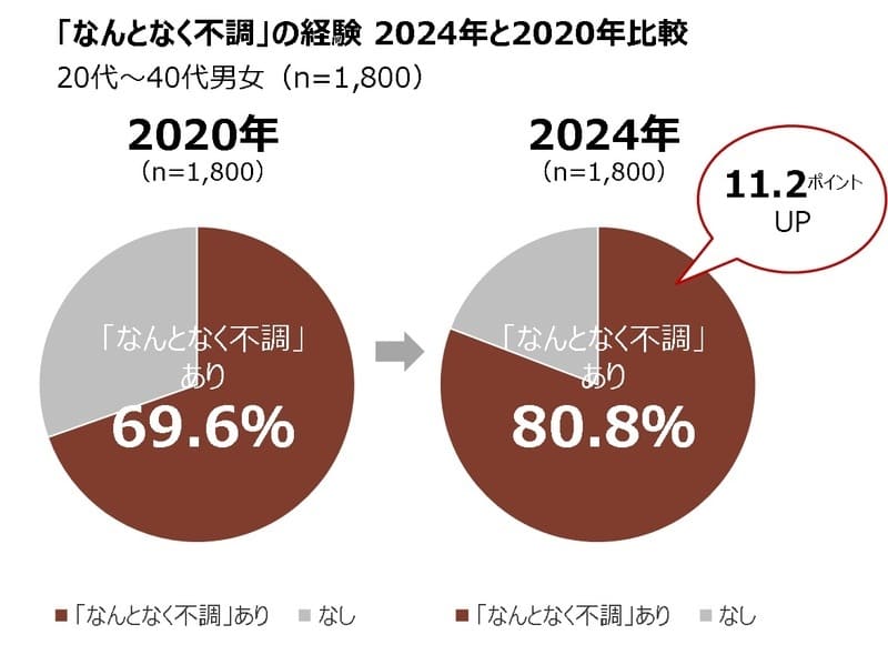 「なんとなく不調」度合いの推移