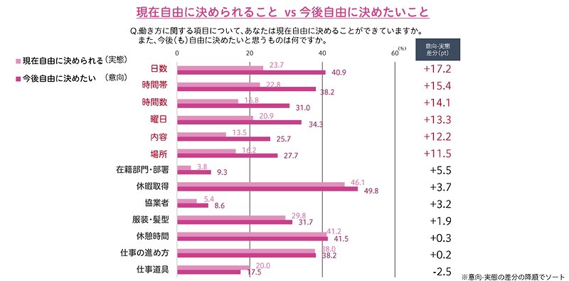 現在自由に決められること（上）と今後自由に決めたいこと（下）