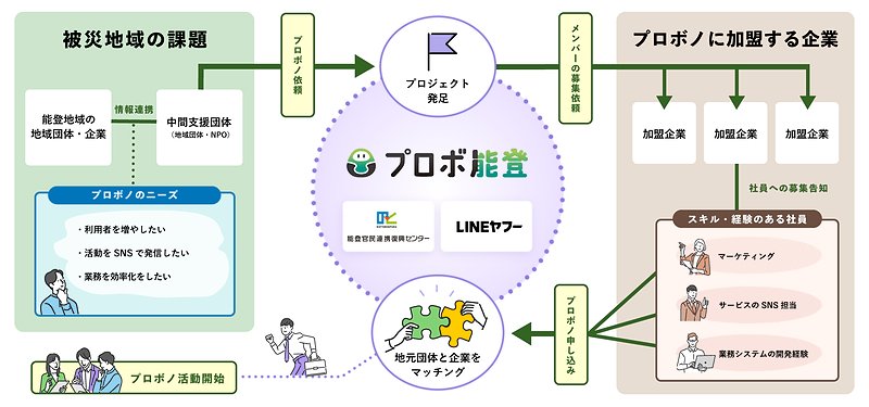 プロボ能登のスキーム