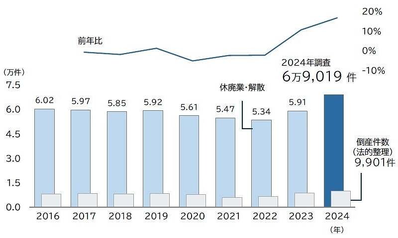 「休廃業・解散」件数推移(2016年~2024年、全国)