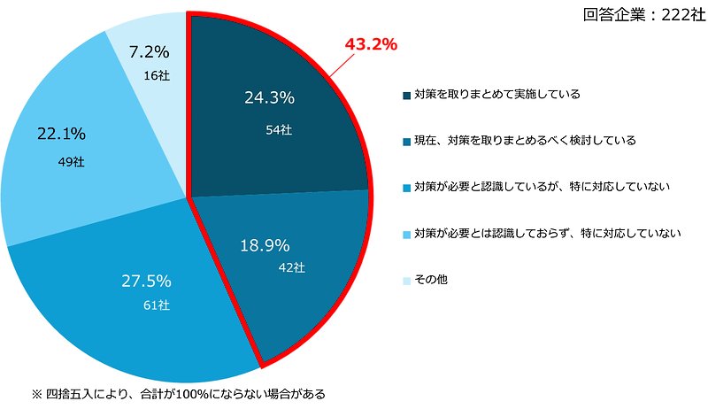 顧客・取引先からのカスハラ対策の実施状況