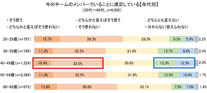 世代別の今のチームのメンバーでいることと満足度