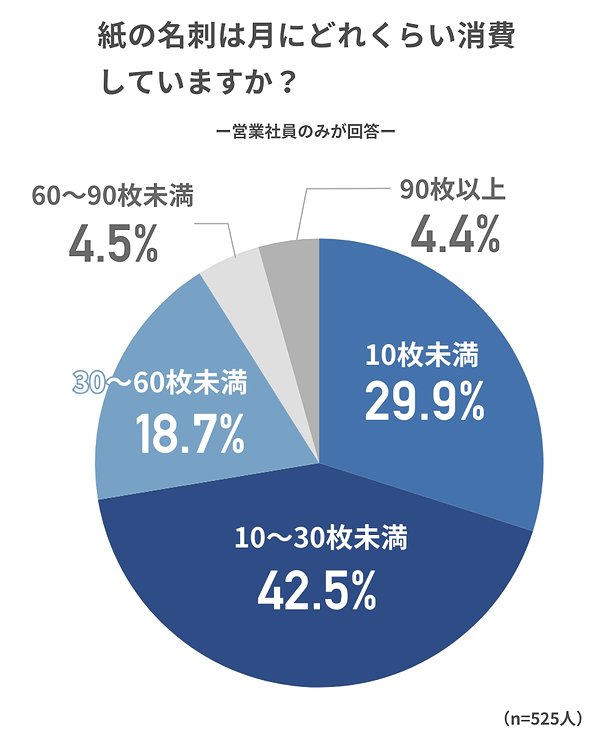 紙の名刺は月にどれくらい消費していますか？