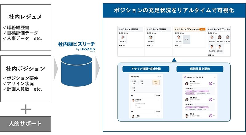 社内人材と社内ポジションのデータベースの構築・維持を容易に実現