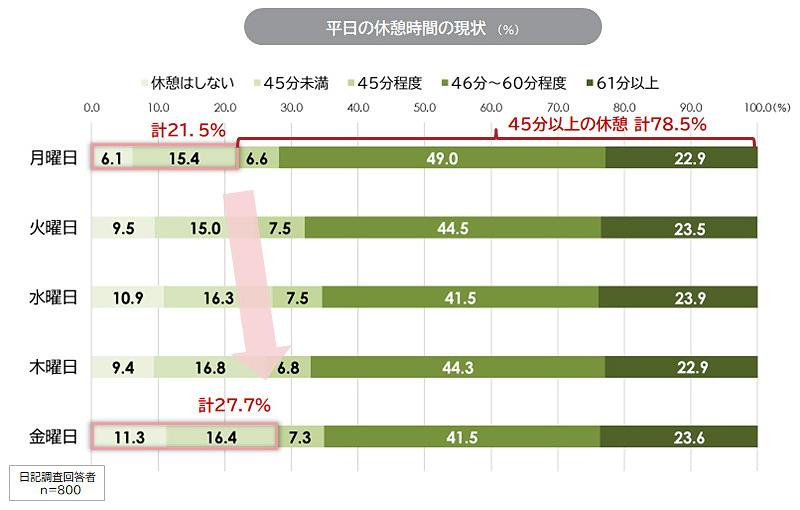 平日の休憩時間の現状(%)