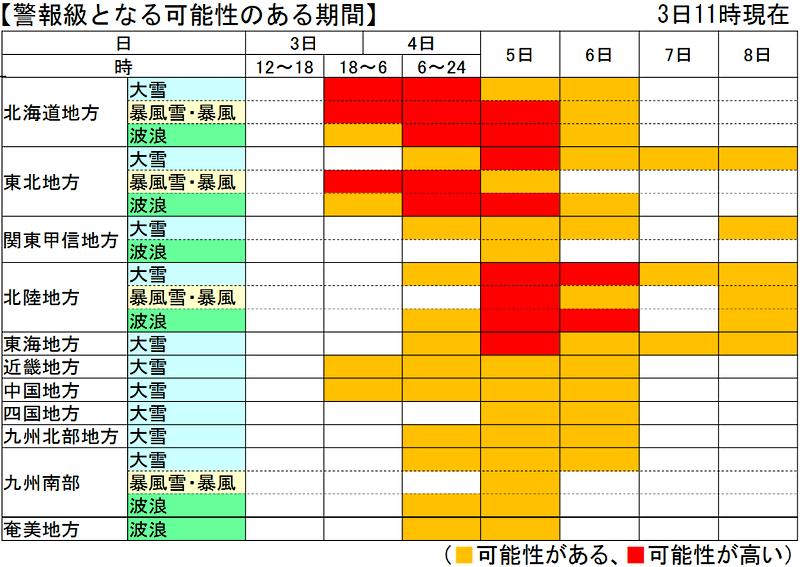 警報級となる可能性のある期間