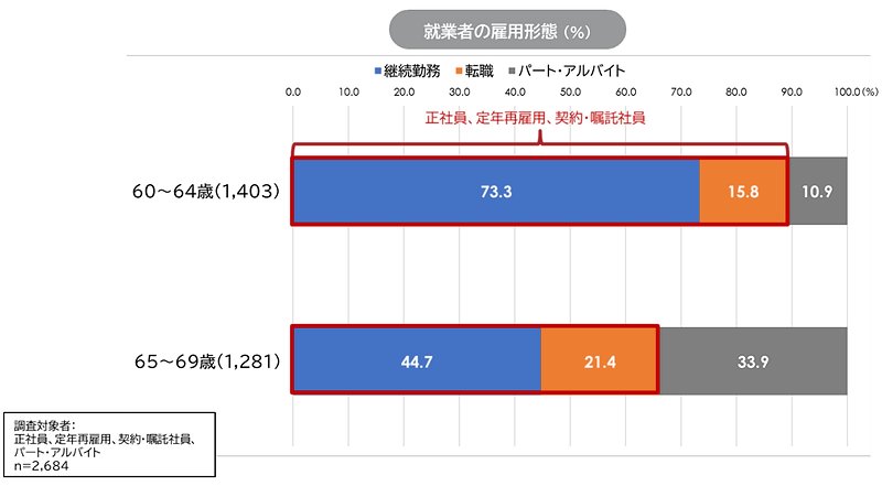 就業者の雇用形態（％）