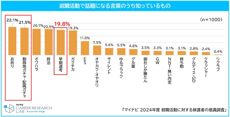 就職活動で話題になる言葉のうち知っているもの