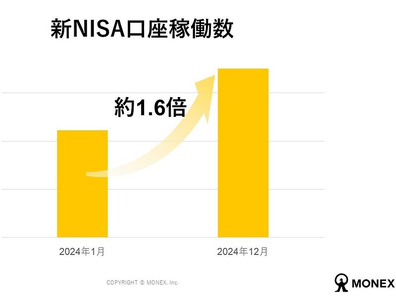 新NISA口座稼働数