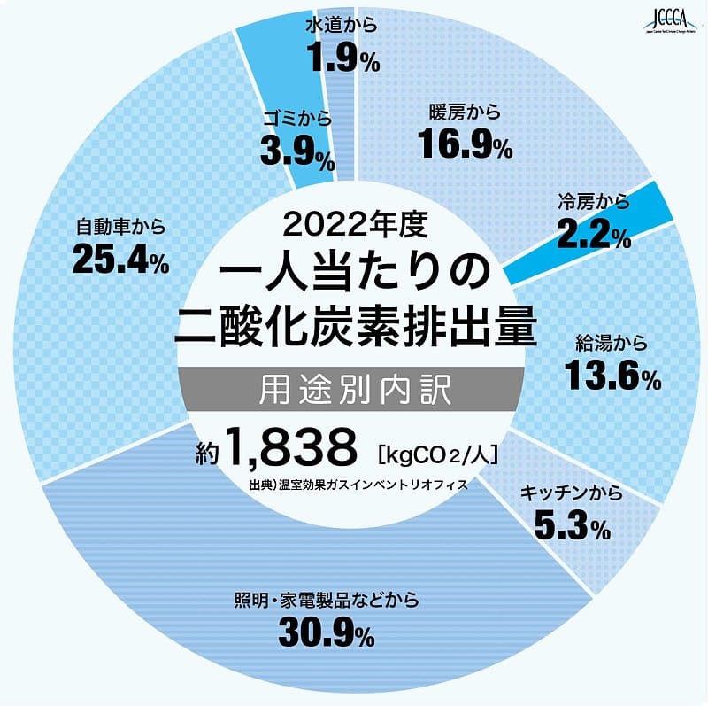 国民1人当たりのCO2排出量(用途別)