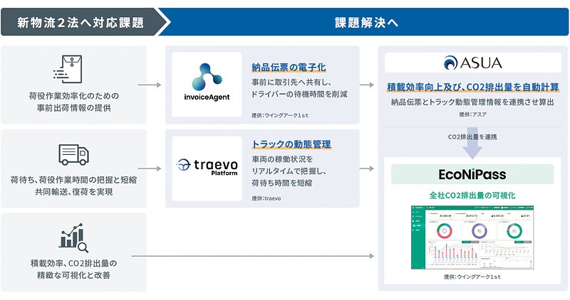 3社が目指す新物流2法への対応支援モデル