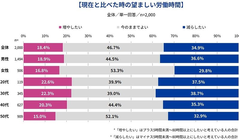 現在と比べたときの望ましい労働時間
