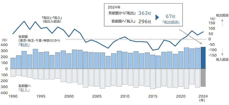 首都圏・企業転出入動向（1990年以降推移、本社ベース）