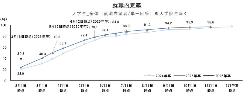 就職内定率