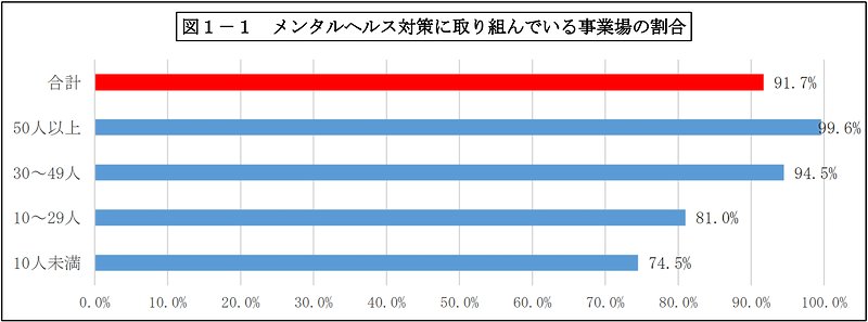 メンタルヘルス対策に取り組んでいる事業場の割合